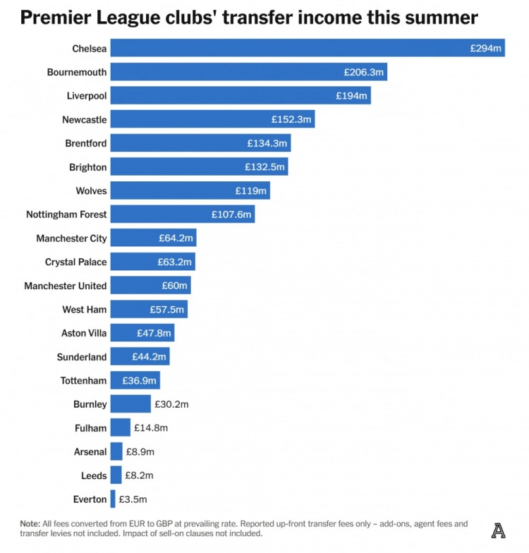 今夏英超唯有切尔西和伯恩茅斯的卖东说念主收入比利物浦更多